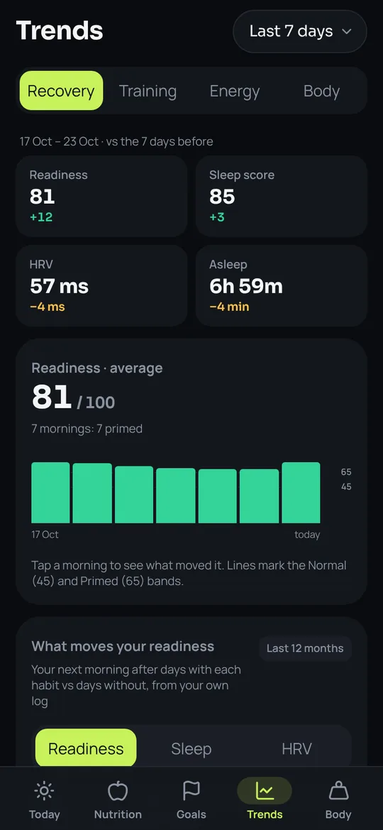 Macros Trends screen with readiness and sleep over the week